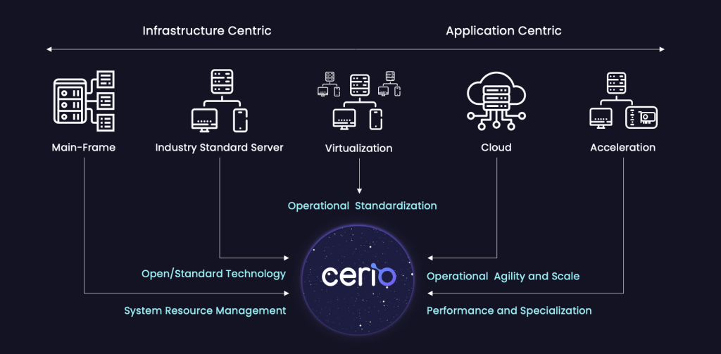 data-center-evolution